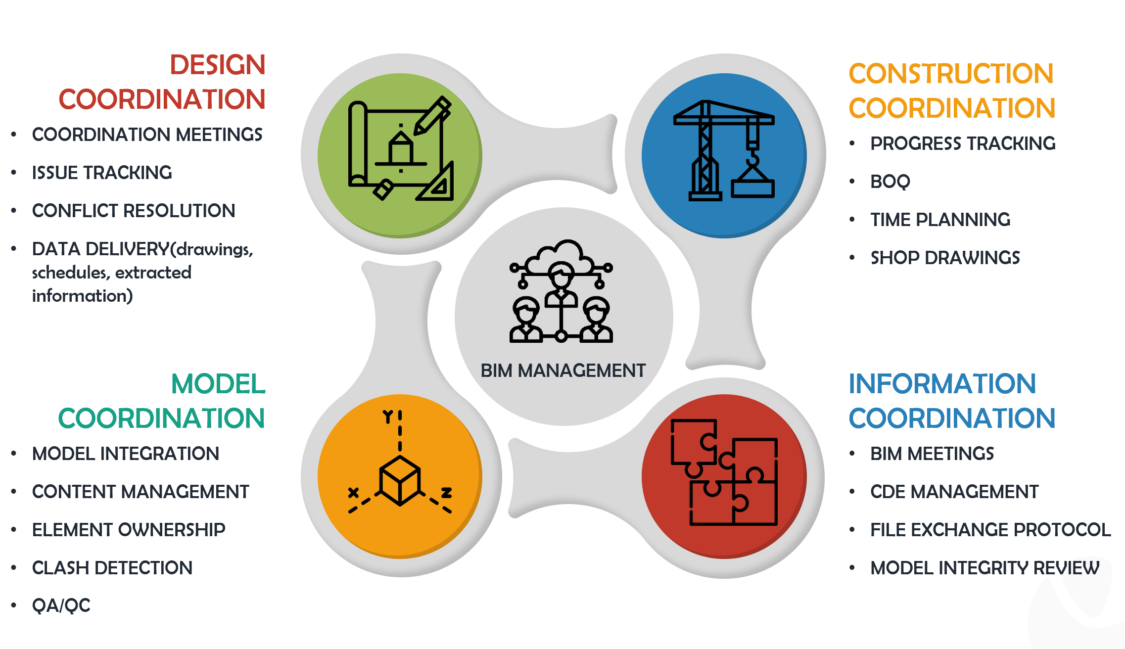 BIM Implementation Diagram